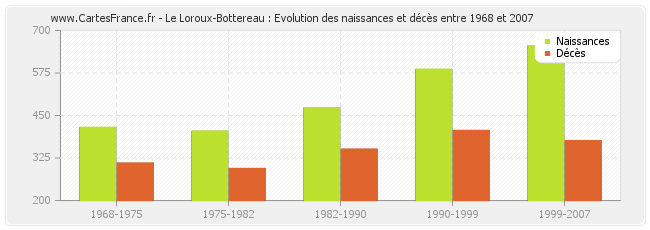 Le Loroux-Bottereau : Evolution des naissances et décès entre 1968 et 2007